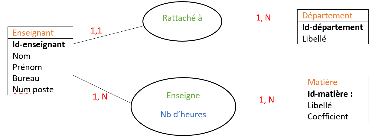 Nb de fois qu'une entitée est reliée à une autres 