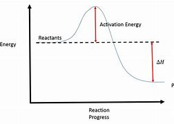 <ul><li><p>reaction in which energy is released</p></li><li><p>when products have a lower enthalpy</p></li></ul>