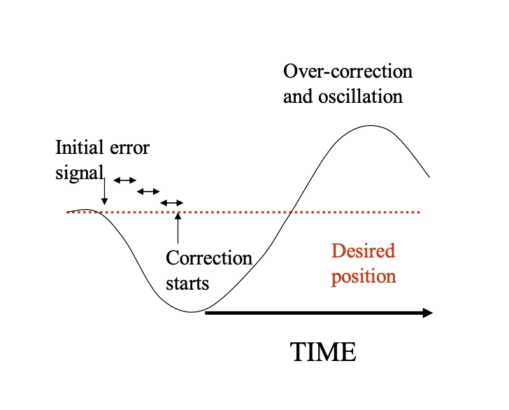 <p><strong>Delays</strong> </p><ul><li><p>by the time the correction starts, the error has increased further</p></li><li><p>causes <strong>oscillations</strong> due to changes above and below desired set point</p></li></ul><p></p>