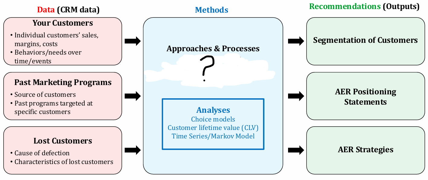 <p>What Marketing principle does this chart belong to? What should be on the question mark?</p>