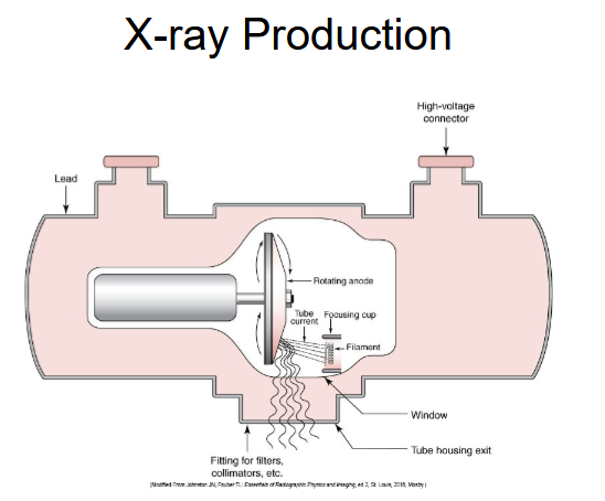 <p>Learn all the things that are in the xray tube</p>