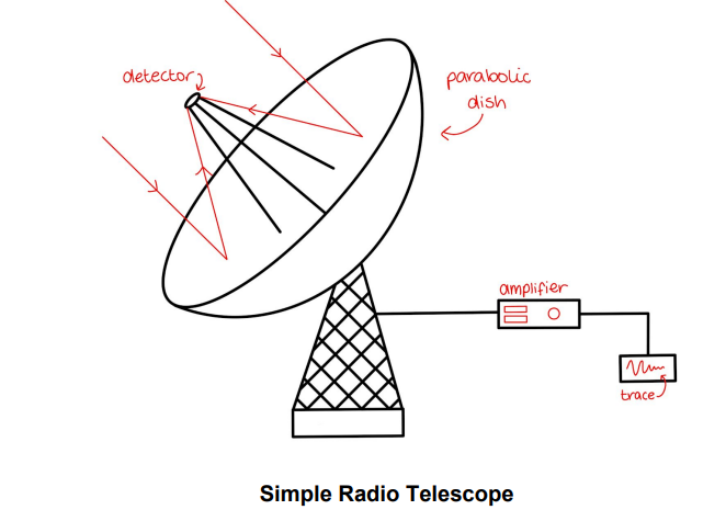 <p>A parabolic dish focuses the radio waves onto a receiver (antenna). This signal is then amplified by a pre amplifier to make the weak radio signal stronger, without adding much extra noise. A tuner then allows wavelengths to be filtered out (e.g unwanted ones) and then this signal is sent to a computer to create a false-colour image.</p>