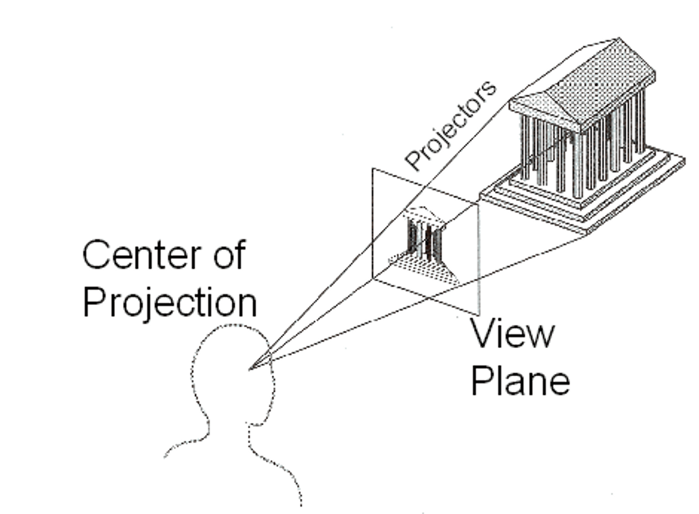 <p>a 3D object can be represented by projecting points upon a picture plane using straight lines converging at a fixed point, representing the eye of the viewer.</p>