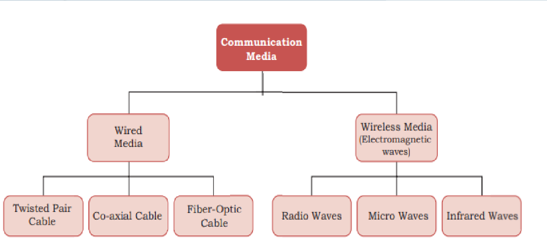 <p>Communication media</p>