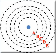 <p><span>A charge </span><em>Q</em><span> is surrounded by five concentric Gaussian surfaces. Surface A is the innermost surface and E is the outermost surface, with B, C and D located between them, respectively. Rank the surfaces from greatest at the top to least at the bottom by the flux going through them. Any surfaces that are equal should be ranked alphabetically.</span></p>