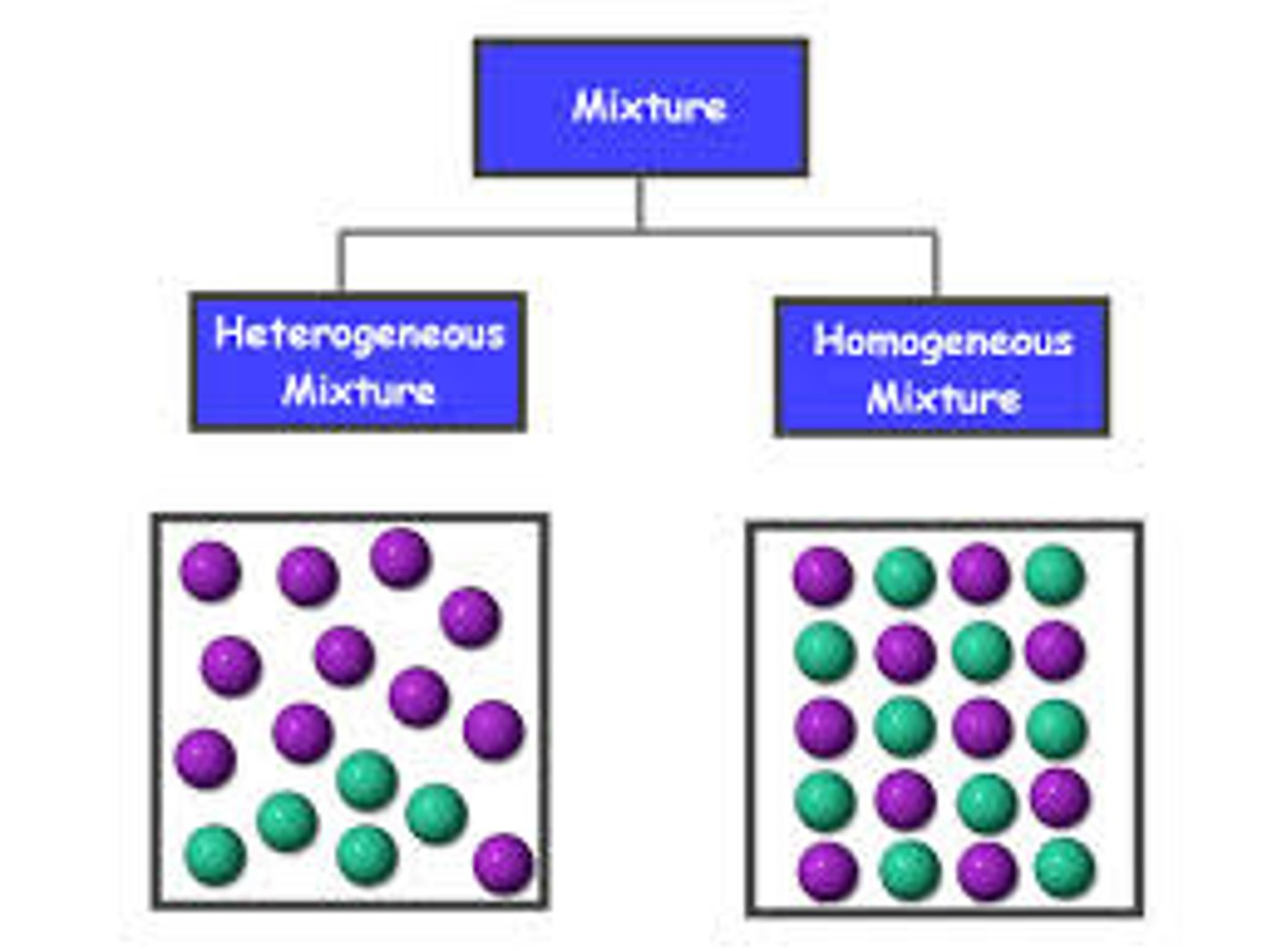 <p>A mixture in which substances are evenly distributed throughout the mixture</p>