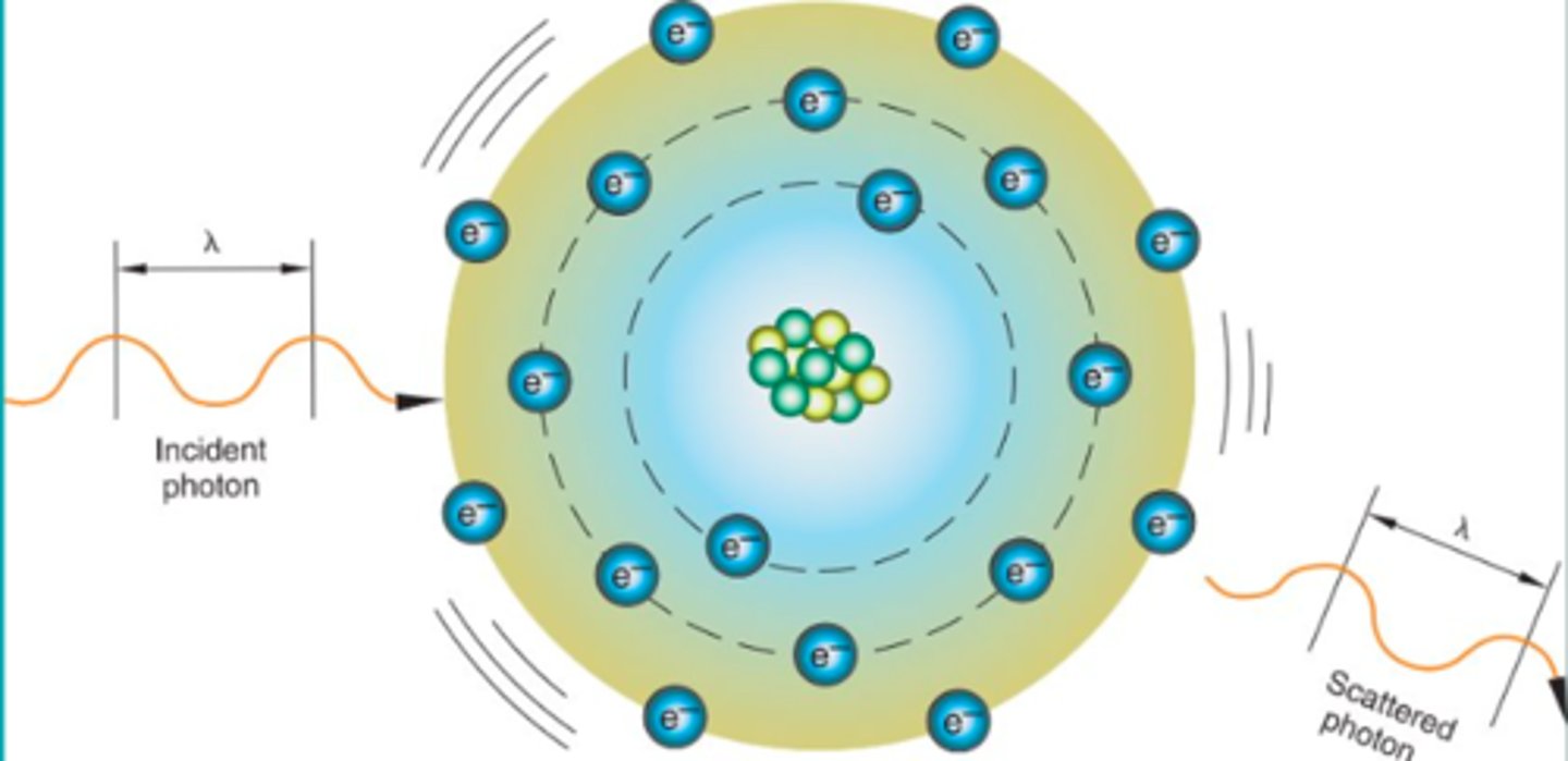 <p>- Involves very low-energy X-rays.​</p><p>- X-ray interacts with the atom as a whole.​</p><p>- No ionization occurs.</p>