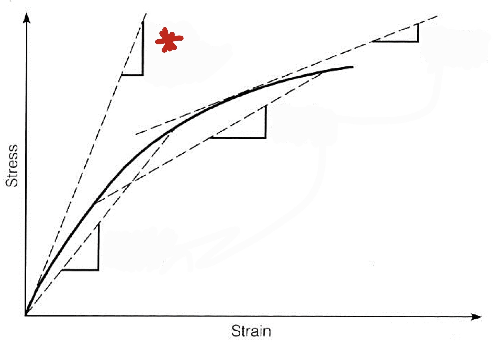 <p>What approximating modulus is used in the graph?</p>