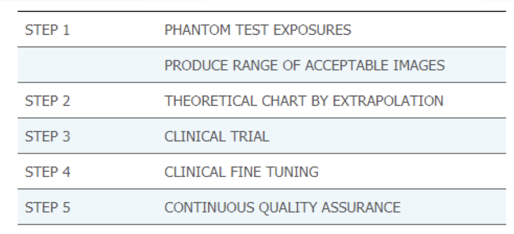 <p><span style="line-height: normal;">• </span>Done as a Five (5) Step Process</p><p class="p1"><span style="line-height: normal;">• </span>Test exposures using a phantom Consult QC tech and <span style="line-height: normal;">/or Rad. for acceptability</span></p><p class="p1"><span style="line-height: normal;">• </span>Create trial exposure chart using range of large and small sizes</p><p class="p1"><span style="line-height: normal;">• </span>Place technique chart into clinical trial</p><p class="p1"><span style="line-height: normal;">• </span>Clinical fine tuning of trial chart exposures, Referencing</p><p class="p1">clinical images and part measurements</p><p class="p1"><span style="line-height: normal;">• </span>Re-examine chart for accuracy and continue making adjustments over extended period</p><p class="p1"></p><p class="p1"><span style="line-height: normal;">• </span>Image acceptability primarily based upon image noise</p><p class="p1"><span style="line-height: normal;">• </span>EI #s used as a reference point</p>