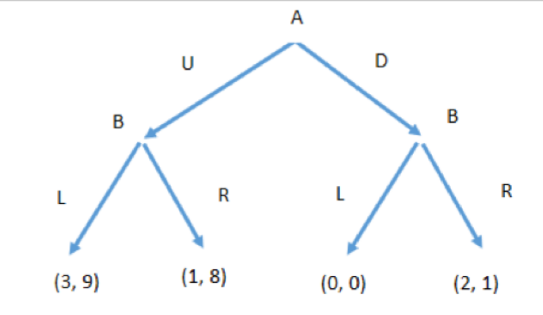 <ul><li><p><span>Each non-leaf node represents a decision point for some player</span></p><ul><li><p><span>Non-terminal note: not an endpoint</span></p></li><li><p><span>Terminal node: indicates the game is over</span></p></li></ul></li><li><p><span>Branches represents available choices/actions</span></p></li><li><p><span>We can change simultaneous games into sequential games</span></p></li></ul><p><span>Utilities are known to both players —&gt; means games are very strategic</span></p>