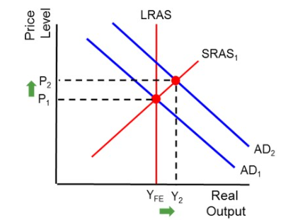 <ul><li><p>LRAS to the left</p></li><li><p>aggregate demand went up (shift right)</p></li><li><p>so output increases, price level increases, nominal wages = so real wages decreases</p></li><li><p>this is because price level increases, and nominal wages stays the same</p></li><li><p>this causes </p></li></ul><p></p>