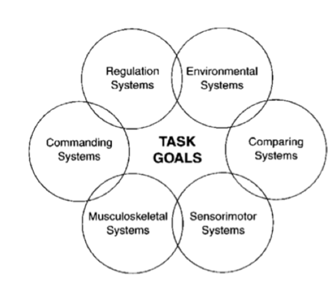 <p>task goals is the center of treatment + movements aren't solely controlled by a central command, but rather by interactions among multiple systems</p>