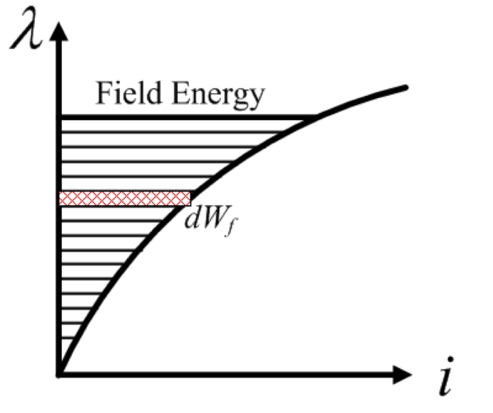 <p>The area ABOVE the lambda against current curve.</p>