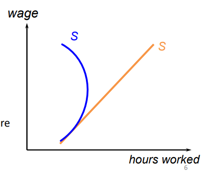 <p>supply is upwards sloping (usually) or backwards bending (rarely) depending on which effect dominates:</p><ul><li><p>substitution effect: at higher wages a person will work more as leisure has a greater opportunity cost (losing out on more income with same leisure time)</p></li><li><p>income effect: higher wages imply worker can afford more leisure time (if dominates = backward bending)</p></li></ul><p></p>