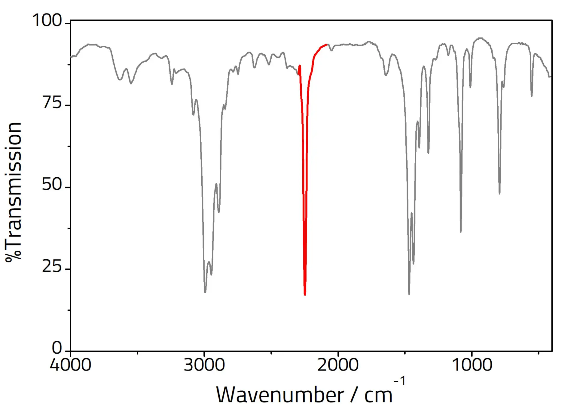 <p>What strong peak is usually present around 3000 cm?</p>
