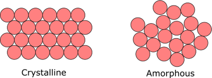 <ul><li><p><span>Amorphous materials do not have a distinct T<sub>m</sub> because internal structure is not ordered and can be considered “free flowing solid”</span></p></li><li><p><span>Instead, the material becomes more and more ‘viscous’ with decreasing temperature until it can be treated as solid.</span></p></li><li><p><span>In the “solid” state, there is very little atomic movement.</span></p></li></ul><p></p>