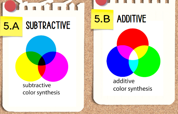 <ul><li><p>Subtractive</p></li><li><p>Additive</p></li></ul><p></p>