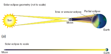 <p>Solar eclipse</p>