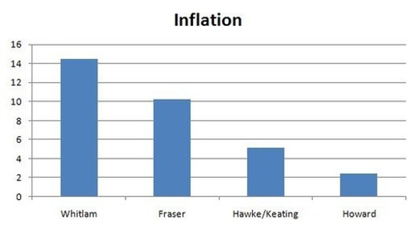 <p>inflation rate</p>