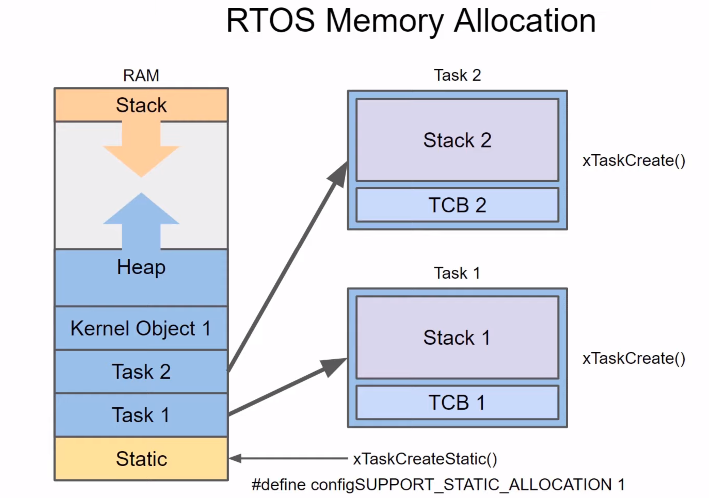 <ul><li><p>When a new task is created, a portion of the heap is assigned to that task. The memory portion is divided into a Task Control Block (TCB) and a stack unique to that task</p></li><li><p>Dynamic allocation attempts to find the largest contiguous memory block available </p></li><li><p>Constantly allocation and freeing heap may cause it to fragment, which can cause to grow towards stack more quickly even if there are free spots available</p></li></ul><p></p>