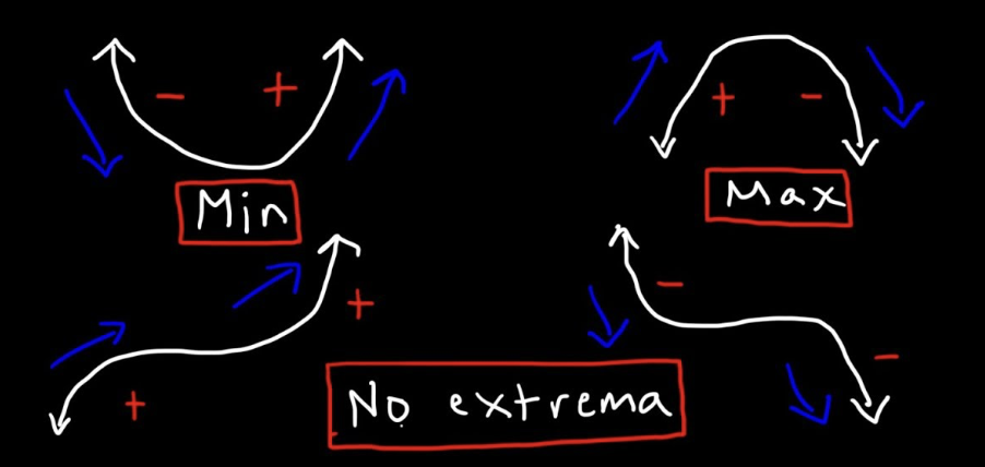 <p>Function must be continuous &amp; differentiable on open interval containing c (critical number(s)) </p><ol><li><p>Identify all critical numbers</p></li><li><p>Test values around critical numbers</p></li><li><p>Evaluate sign of derivative around critical numbers </p></li></ol><p>If f’(x) changes from <strong>negative to positive</strong> at x = c (negative at values immediately less than c and positive at values immediately greater than c), then (c, f(c)) is a <strong>relative minimum</strong>. If f'(x) changes from <strong>positive to negative</strong> at x = c (positive at values immediately less than c and negative at values immediately greater than c), then (c, f(c)) is a <strong>relative maximum</strong>. </p>