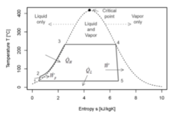 <p>Consider the thermodynamic cycle traced by the solid lines. This is a _____ cycle and the 4-5 path at the right hand side is nearly____</p>