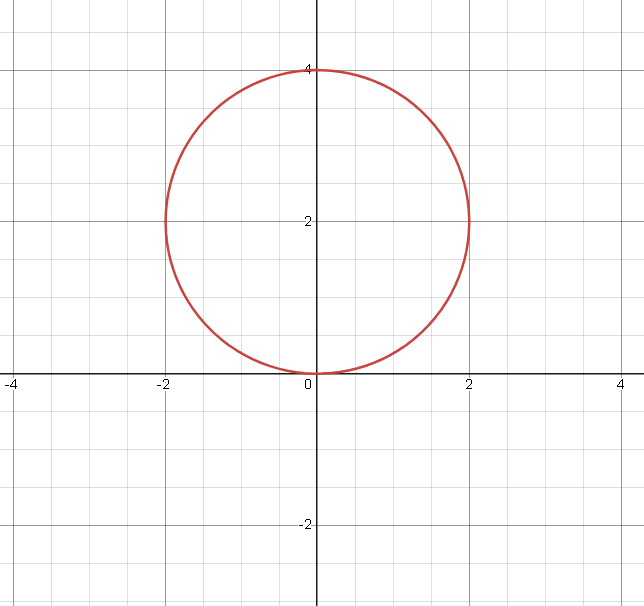 <p>r²=4 so r=<strong><em>√</em></strong>4=2. Radius=2</p><p>Centre point=(a,b)=(0,2)&nbsp;</p><p>x int= (x)²+(0-2)²=4&nbsp; &nbsp;=x²+(-2)²=4&nbsp; &nbsp;=x²+4=4&nbsp; &nbsp;x²=0 x=0&nbsp; &nbsp; x intercept is (0,0)</p><p>y int= (0)²+(y-2)²=4&nbsp; &nbsp;(y-2)²=4&nbsp; &nbsp;y-2=±2 (there are 2 y ints because&nbsp;√4= -2 or +2)&nbsp;&nbsp;</p><p>y int (1)= 4&nbsp; &nbsp; &nbsp; (0,4)</p><p>y int (2)= 0&nbsp; &nbsp; &nbsp; (0,0)</p>