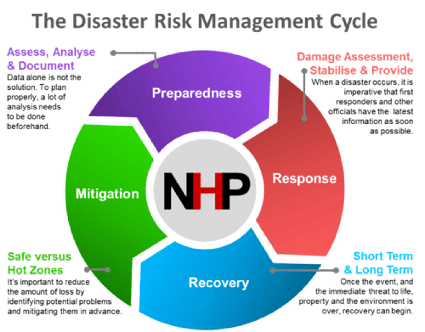 <p>manages both pre and post event situations <br><br>Preparedness<br>Response<br>Recovery <br>Mitigation <br><br>successful hazard management focuses in modifying the hazard, the human vulnerability and the loss <br>- lessens the economic, social and environmental impacts of a hazard so that things can return normal post event</p>