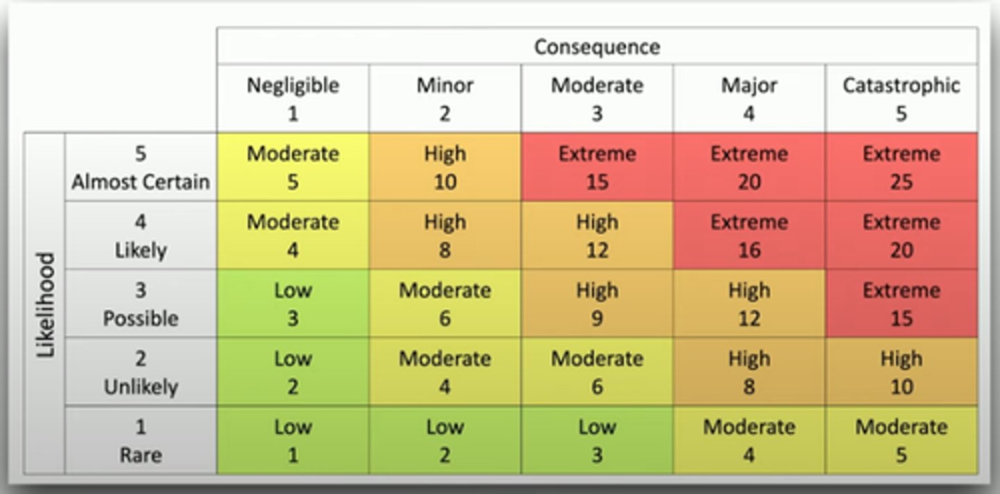 <p>• Risk likelihood</p><p>- A qualitative measurement of risk</p><p>- Rare, possible, almost certain, etc.</p><p>• Risk probability</p><p>- A quantitative measurement of risk</p><p>- A statistical measurement</p><p>- Can be based on historical performance</p><p>• Often considered similar in scope</p><p>- Can be used interchangeably in casual</p><p>conversation</p>