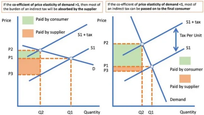 <p>Variation of Indirect Tax with PED</p>