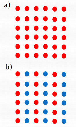 <ul><li><p>The more similar objects are, the more likely they will be grouped together.</p></li><li><p>In a), all the dots are the same colour so it is unclear whether things are organised vertically or horizontally.</p></li><li><p>In b), colour similarity groups the dots into columns</p></li></ul><p></p>