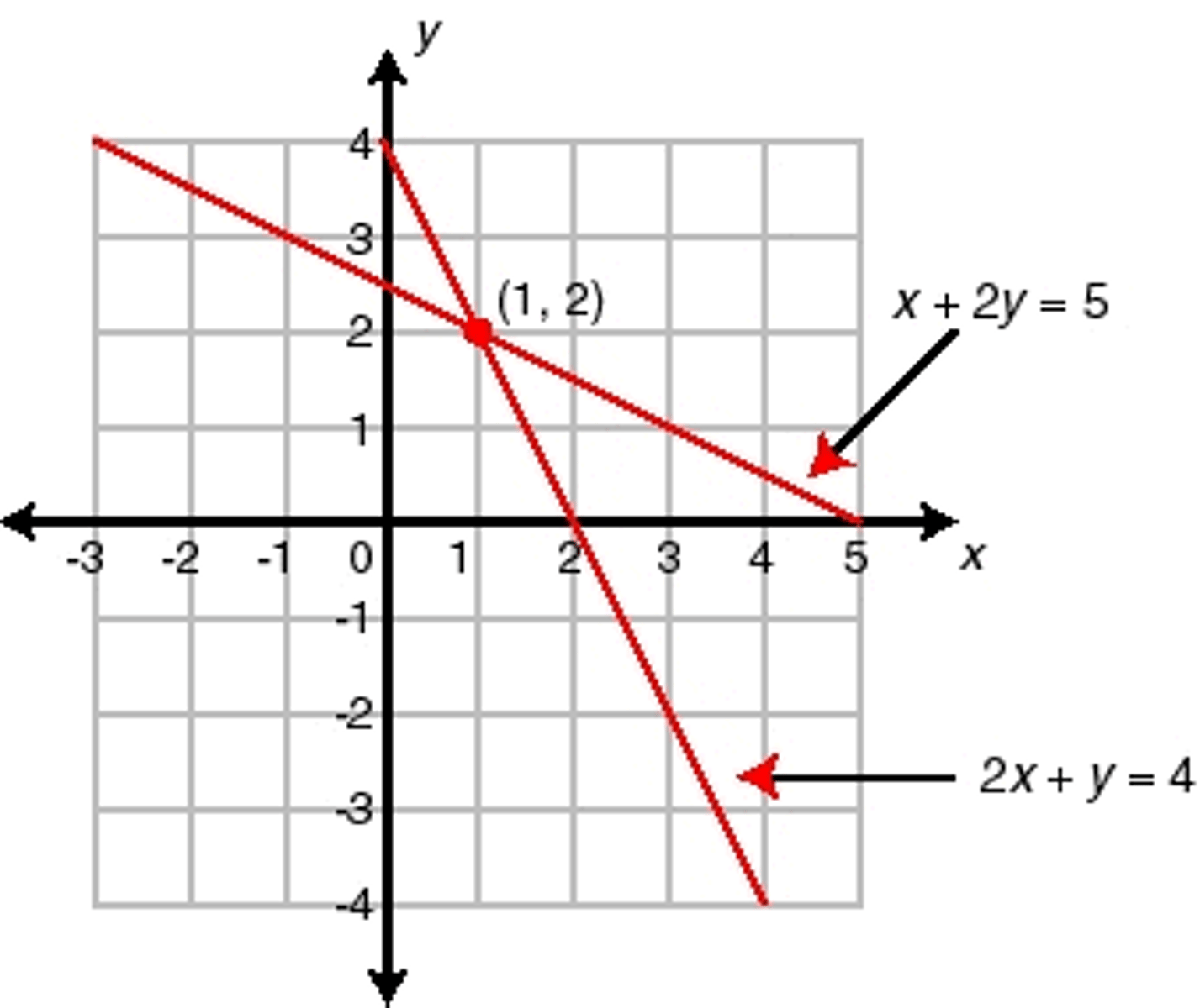 <p>where the lines touch or cross</p>