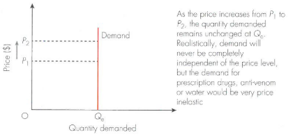 <p>perfectly price inelastic-change in price has no impact on the quantity demanded. No subsititues</p>