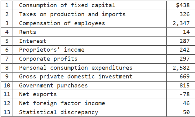 <p>The expenditures approach to GDP calculation can be done by adding </p>
