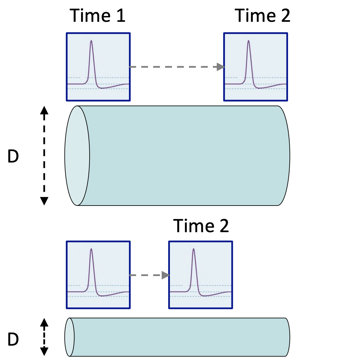 <p>Axons with larger diameters have higher conduction velocities due to __________ to flow of charge</p>