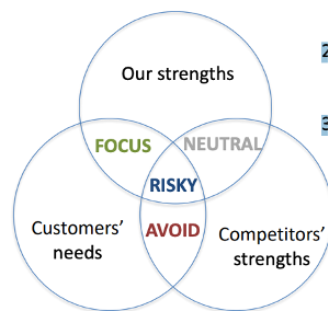 <ol><li><p>To evaluate how customers perceive competitors offer and our offer</p></li><li><p>To identify our strengths and weaknesses compared to the competitors ones</p></li><li><p>To understand our unique selling points that can effectively persuade the customers</p></li></ol><p><span><strong><span>Focus</span></strong><span>:  on the field where our strengths and customers needs collide but where competitors strengths do not collide.</span></span></p><p class="MsoNormal"><span><strong><span>Risky zone</span></strong><span>: a zone where we head to head compete with the competitors.</span></span></p><p class="MsoNormal"><span><strong><span>Avoid:</span></strong><span> do not compete in fields where you do not have strengths.</span></span></p><p class="MsoNormal"></p><p></p>