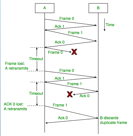 <p>In networking textbooks (especially ones like <em>Tanenbaum</em>, <em>Kurose &amp; Ross</em>, or <em>Forouzan</em>), the header <em>“Sliding Window Protocols”</em> is often used to describe <strong>a family of data link layer protocols</strong> that use:</p><ul><li><p><strong>Acknowledgments (ACKs)</strong></p></li><li><p><strong>Timers (timeouts)</strong></p></li><li><p><strong>Sequence numbers</strong></p></li><li><p><strong>Windows</strong> (to manage how many frames can be sent before waiting for ACKs)</p></li></ul><p>Even <strong>Stop-and-Wait</strong> fits this general framework — it’s just the <em>simplest form</em> of it.</p><p>So:</p><figure data-type="blockquoteFigure"><div><blockquote><p>Stop-and-Wait = Sliding Window with window size = 1<br>Go-Back-N = Sliding Window with cumulative ACKs<br>Selective Repeat = Sliding Window with per-frame ACKs</p></blockquote><figcaption></figcaption></div></figure><p>Image clarification:</p><p>Imagine the sender transmits <strong>Frame 0</strong>, but the ACK gets lost.<br>The sender times out and retransmits <strong>Frame 0</strong>.<br>Without alternating numbers:</p><ul><li><p>The receiver might confuse this retransmission with a <em>new</em> frame and deliver it twice to the application layer.</p></li></ul><p>By alternating between 0 and 1:</p><ul><li><p>The receiver can easily detect duplicates — if it receives another <strong>Frame 0</strong> when it’s expecting <strong>Frame 1</strong>, it knows it’s a retransmission and discards it.</p></li></ul><p></p>