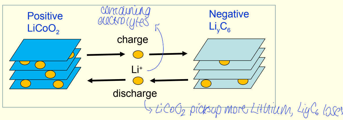 <p>causes loss of Li<sup>+ </sup>from LiCoO<sub>2</sub> to give Li<sub>x</sub>CoO<sub>2</sub></p><p></p><p>can monitor whether phase or structural changes are occurring during delithiation </p><p>cannot determine x in Li<sub>x</sub>CoO<sub>2, </sub>could be determined by neutron diffraction </p>