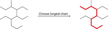 <ol><li><p>The first step is identifying the longest chain</p><ol><li><p>Ex: You will look at the path that has the most amount of carbons</p></li><li><p>Ex: In the example picture, the longest parent chain has 9 carbons</p></li></ol></li></ol><p></p>