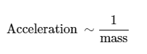 <p><span>Acceleration is inversely proportional to mass</span></p>