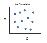 <p>There is no linear relationship between two variables, no corresponding coefficients&nbsp;</p>
