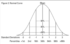 <p>A theoretical bell-shaped curve for which the area under the curve lying between any 2 z-scores has been predetermined.</p>