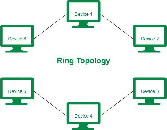 <p>network configuration where each device is connected to 2 devices forming a circular path</p>