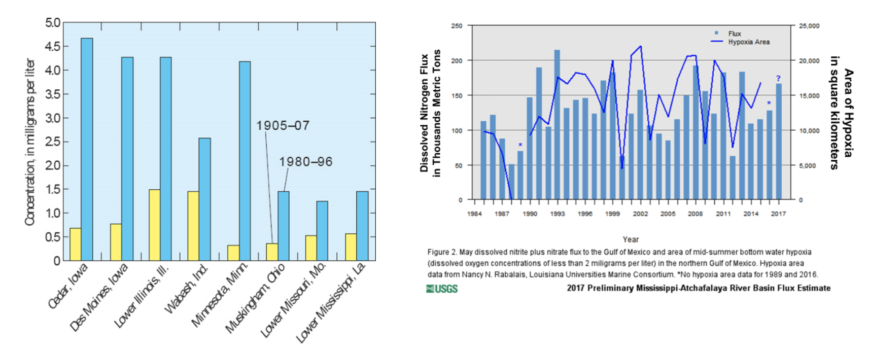 <p><span>What do the figures below tell you about the runoff into the Mississippi River basin? Select all that apply.</span></p>