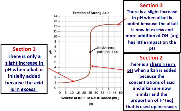 <ol><li><p>only slight increase in pH when alkali is added because acid is in excess</p></li><li><p>sharp rise in pH when alkali is added because concentrations of acid and alkali are now similar and proportion of H<sup>+</sup> used up increases</p></li><li><p>slight increase in pH when alkali added because alkali is in excess and more addition of OH<sup>-</sup> has little impact on pH</p></li></ol><p></p>