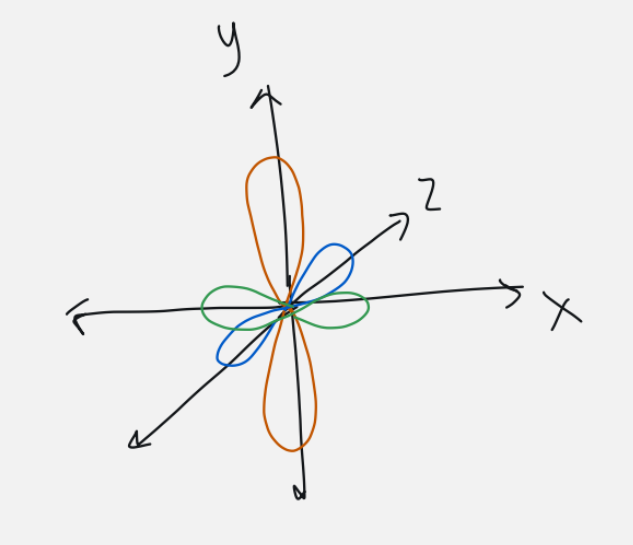 <ul><li><p>orbital/subshell orientation (shape)</p></li><li><p>m<sub>l</sub> = -l … 0… +l</p></li><li><p>if l = 1, m<sub>l</sub> = -1, 0, 1</p></li><li><p>if l = 3, m<sub>l</sub> = -3, -2, -1, 0, 1, 2, 3</p></li></ul><p></p>