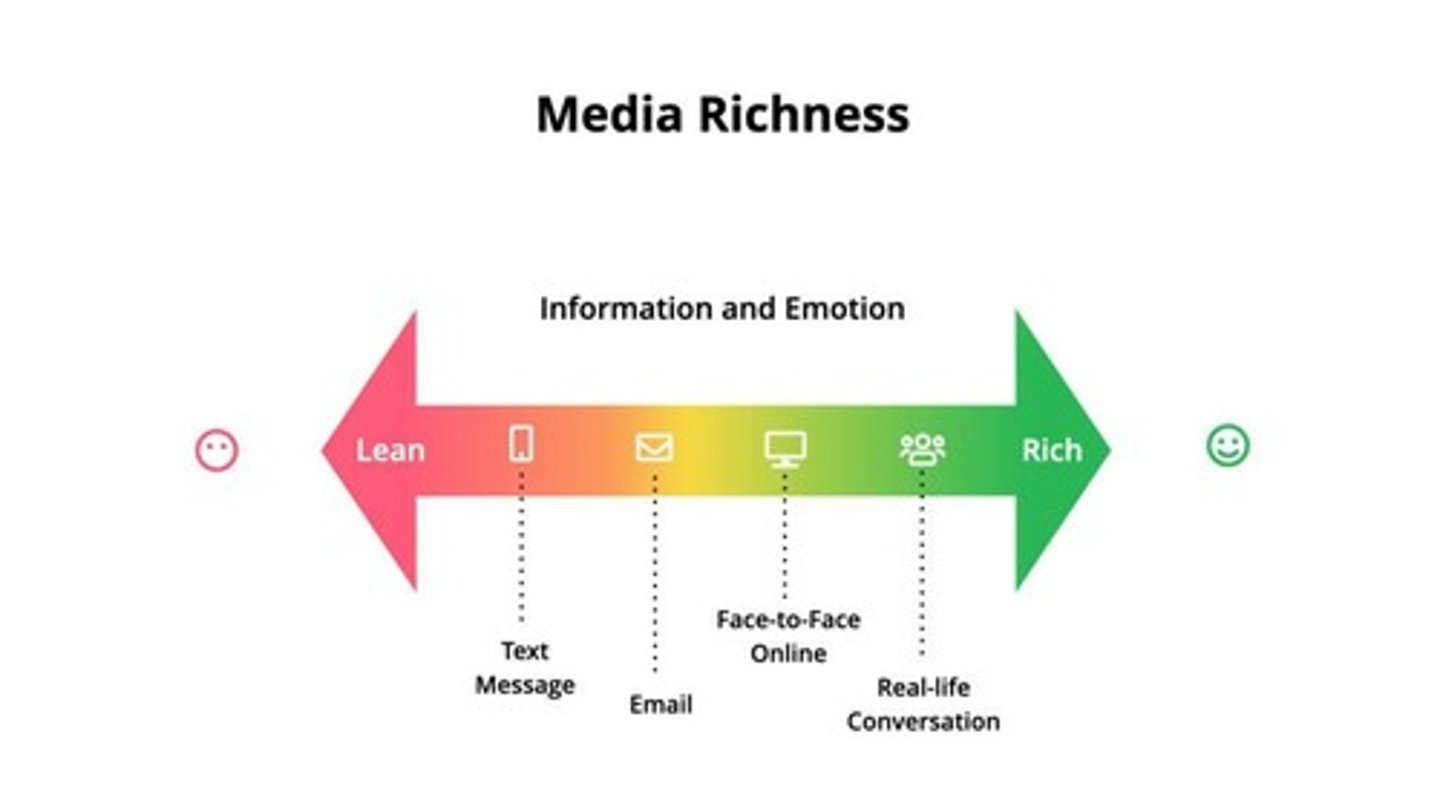 <p>Includes face-to-face and video calls, best for sensitive topics and complex messages.</p>