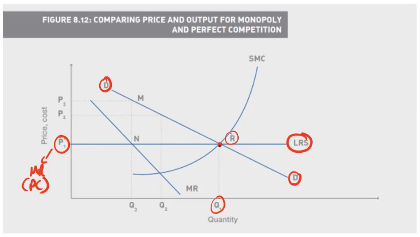 <p>Where Demand intersects Supply producing Q1</p>