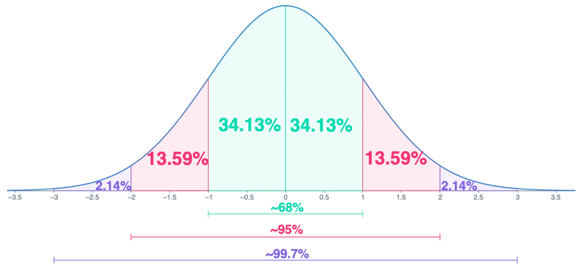 <p>tell you what percentage of the population has a score or value that’s lower/same than yours</p>