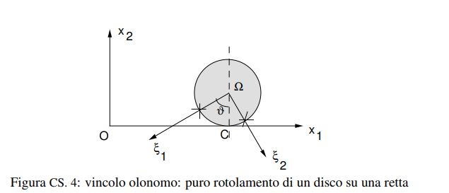 <p>la classificazione piu importante dei vincoli</p><ul><li><p>vincolo <strong>OLONOMO </strong><br>un vincolo tra le coordinate dei punti di un sistema, formato da equazioni e disequazioni in termini finiti,<br><br>in altre parole: <br><span style="color: yellow">vincolo delle posizioni del sistema e degli spostamenti del sistema </span><br>ES: appartenenza di un punto ad un piano, <br>con le disequazioni anche: es appartenenza di un punto 1 quadrante del sistema di riferimento</p></li><li><p>vincoli <strong>ANOLONOMI</strong><br>un vincolo che si presenta come forma differenziale non esatta, percio non integrabile<br><br><u>il vincolo esprime vincoli per gli spostamenti del sistema ma non per le posizioni, dato che non si puo integrare</u><br>ES: condizione di puro rotolamento: dS<sup>(a)</sup> = dS<sup>(r) </sup></p><ul><li><p><strong> cè anche un caso particolare </strong>un vincolo <strong><span style="color: green">pseudo anolonomi</span></strong><br>vicolo che sono differenziabili e riconducibili a vincoli olonomi per integrazione, <br>es: disco che rotola senza strisciare su una retta<br>qui la condizione di rotolamento puro è dS = dx, con dS = R*dϑ<br>qui si puo integrare e si ottiene la forma R ϑ = x − x0<br></p></li></ul></li></ul>